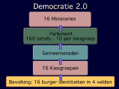 democratie2.0